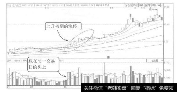 图2-1江山化工2015年1月至5月的K线图