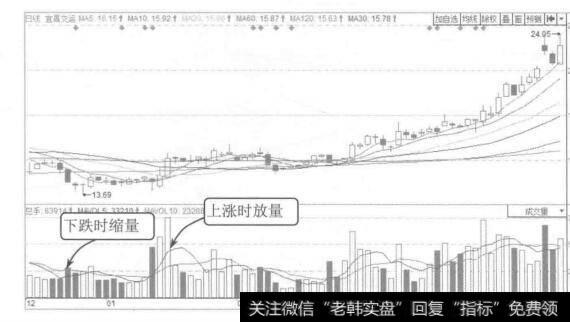 图3-28 宜昌交运2014年12月至2015年4月的K线图