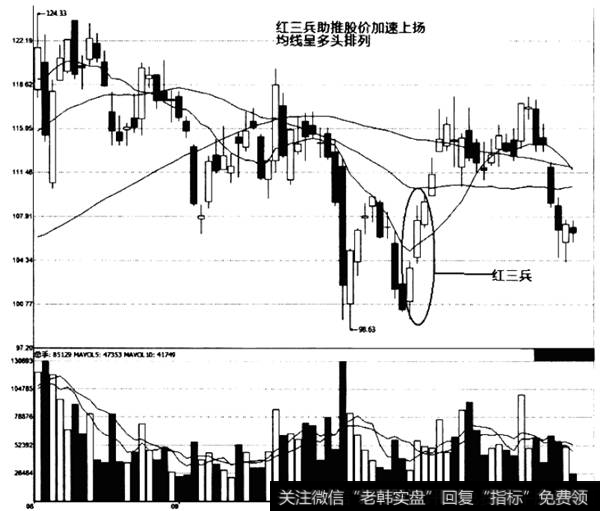 【红三兵k线形态】红三兵形态出现，短期会上扬