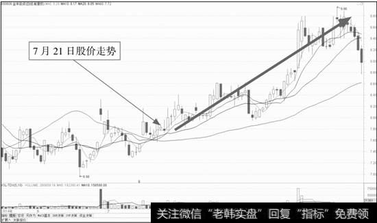 金丰投资K线图