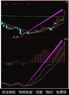 MACD选股原则