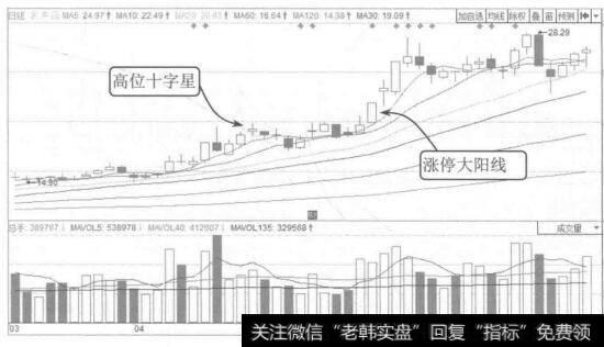 图8-13农产品2015年3月至6月的K线图