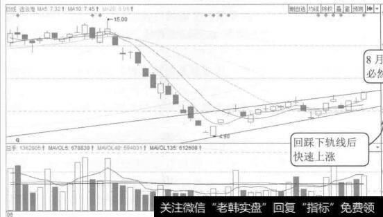 图10-7连云港2015年6月至8月的K线图