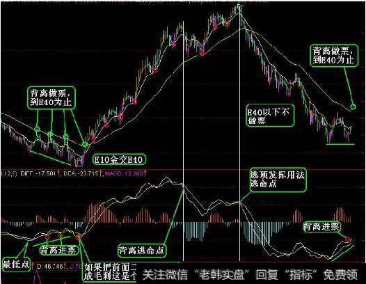 MACD背离技术应该如何综合应用呢