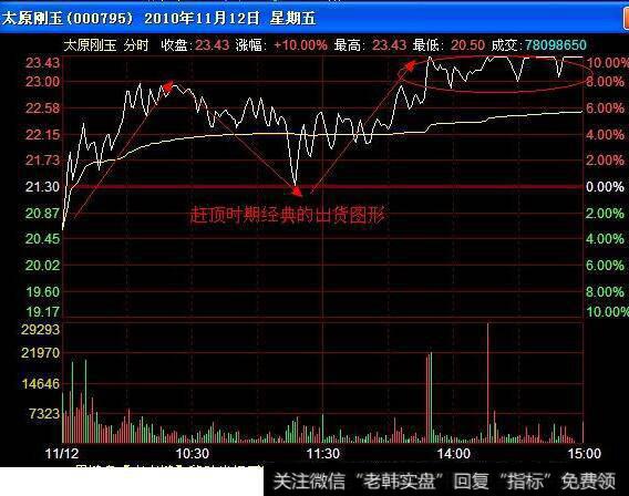 赶顶时期经典的出货图形