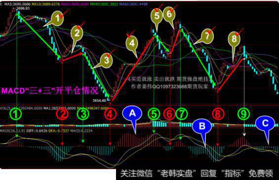 MACD"三+三”开平仓情况