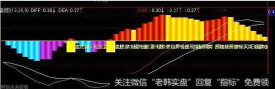 求通达信MACD红柱开始缩短的公式