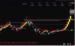 通达信里涨停板那个k线是黄色的是怎么做的指标？