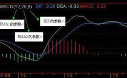 股市MACD指标里的DIF，DEA代表什么，有什么用意？