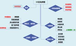 龙虎榜：游资成都帮主做三只国企改革股，其他游资多潜水