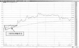 T+0操作方式常用技术手段：突破三角形的情况