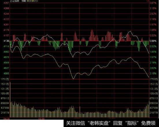 股票分时图中下边的量有三色，红白绿各代表什么