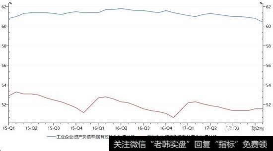 国企资产负债率有所下降,但仍高于民企