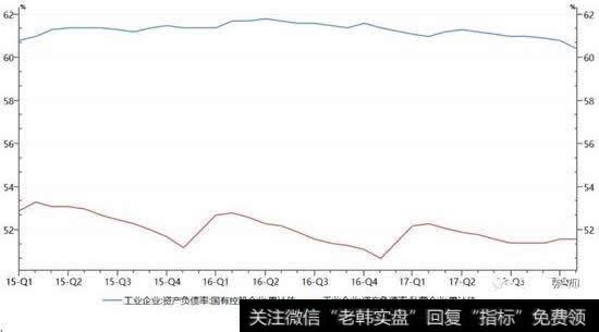 国企资产负债率有所下降，但仍高于民企