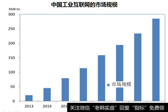 中国工业互联网市场规模