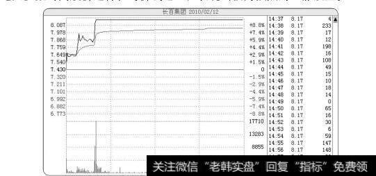 图2-8强势高开