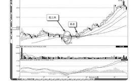 红三兵<em>股票买入法</em>的特征及案例分析