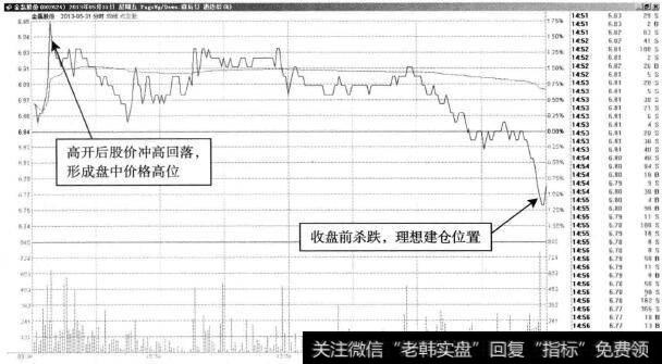 金磊股份—冲高回落,显示抛售压力增加