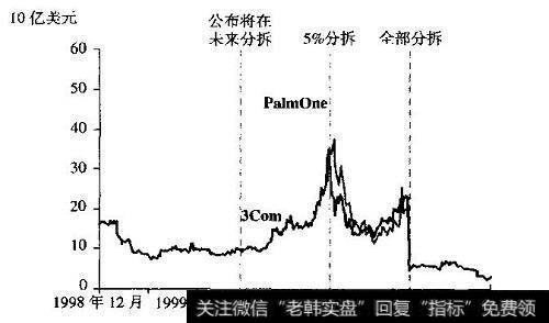3Com公司及其子公司Palm One的市值比较