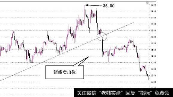 图2-10湘电股份出现短线上涨行情