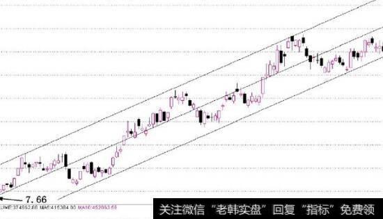 图5-10由三条线组成的价格通道线