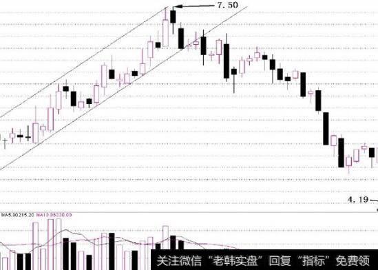 图5-15上升通道被向下突破