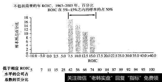 非金融公司的ROIC分布