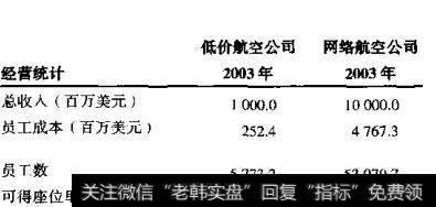 低价航空公司和网络航空公司：经营统计