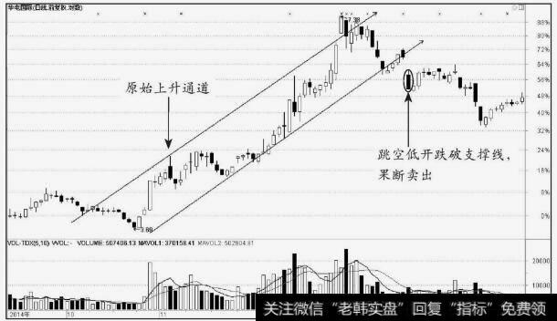 华电国际（600027）上升通道的跌破