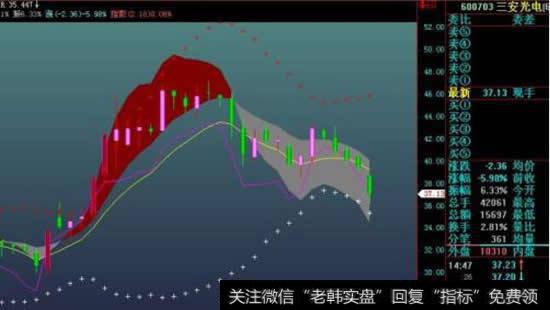 换手率与MACD成交量的关系，怎样研究买卖点？