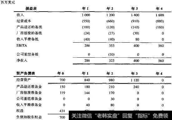 财务报表中的备抵和准备金