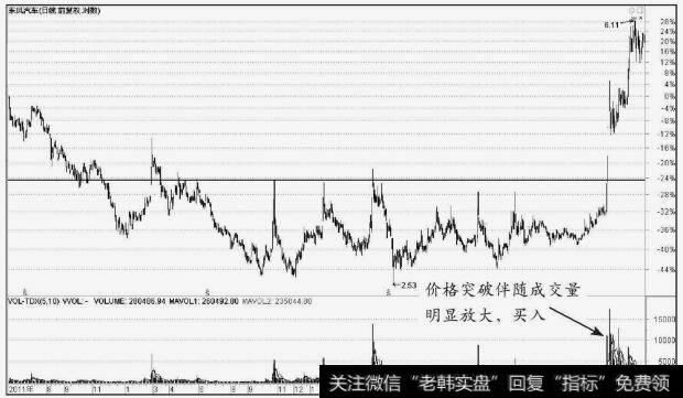 东风汽车(600006)股价向上突破水平压力线时成交量放大