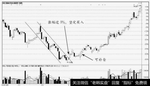 浙江富润(600070)股价向上突破下降趋势线3%意味着开始上涨行情