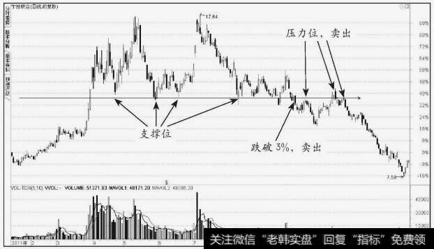 宁波联合(600051)股价向下跌破水平支撑线3%意味开始下跌行情