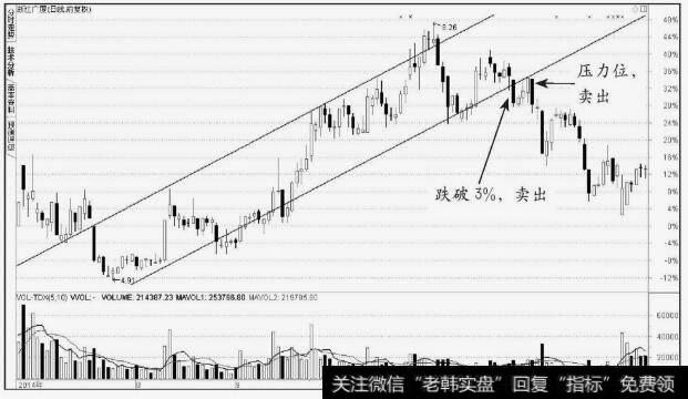 浙江广厦(600052)股价跌破上升通道支撑线3%意味下跌行情的开始