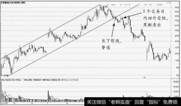 亿帆鑫富(002019)股价向下跌破上升趋势线后的卖点