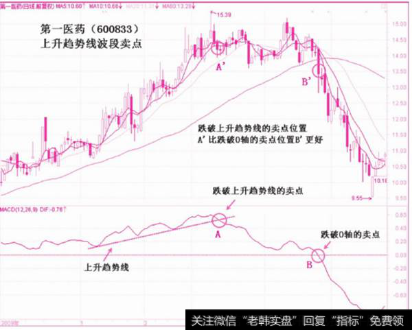 上升趋势波段卖点