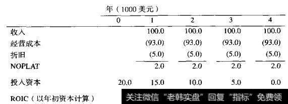 公司的NOPLAT、投入资本和每辆出租车的ROIC