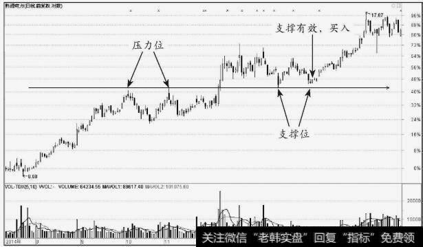 <a href='/duanxianmaimai/4539.html'>黔源电力</a>（002039）水平压力线到水平支撑线的转化