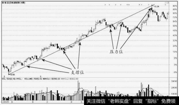 <a href='/junxiancaopan/231168.html'>新海宜</a>（002089）上升趋势线到压力线的转化
