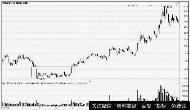 中集集团(000039)庄家区间波动建仓