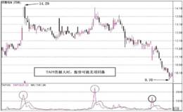 如何判断 TAPI加权指数成交值的短线卖出信号？