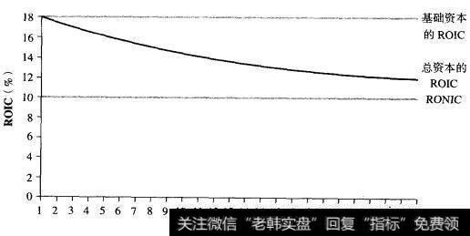 使用连续价值公式计算得出：平均ROIC在逐步下降