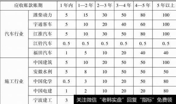 表2-1不同行业上市公司针对应收账款计提坏账准备的比例