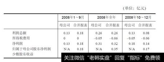 中银绒业2008年第4季度报表