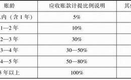 长期股权投资以及股权投资类型与利润核算表格分析