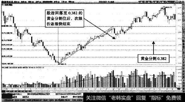 中小板指—折返的黄金分创率0.382