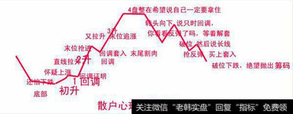<a href='/shadie/104203.html'>散户炒股</a>一般都有什么不好的心态?