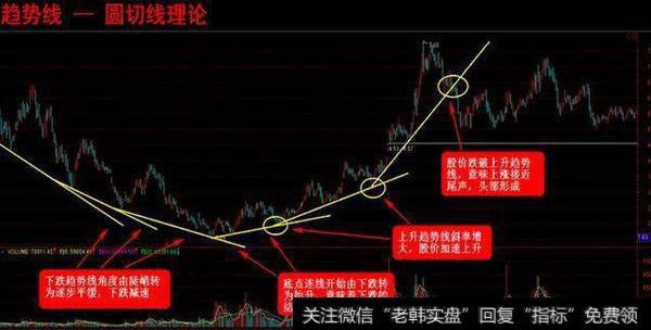 趋势线怎么画_怎么利用趋势线判断买卖点？