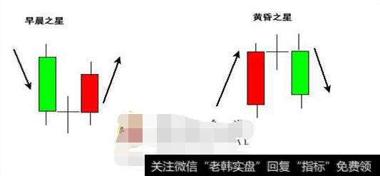 如何看懂股票中的十字星？